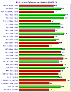 Grafikkarten Performance/Spieleverbrauch-Index (Juli 2013)